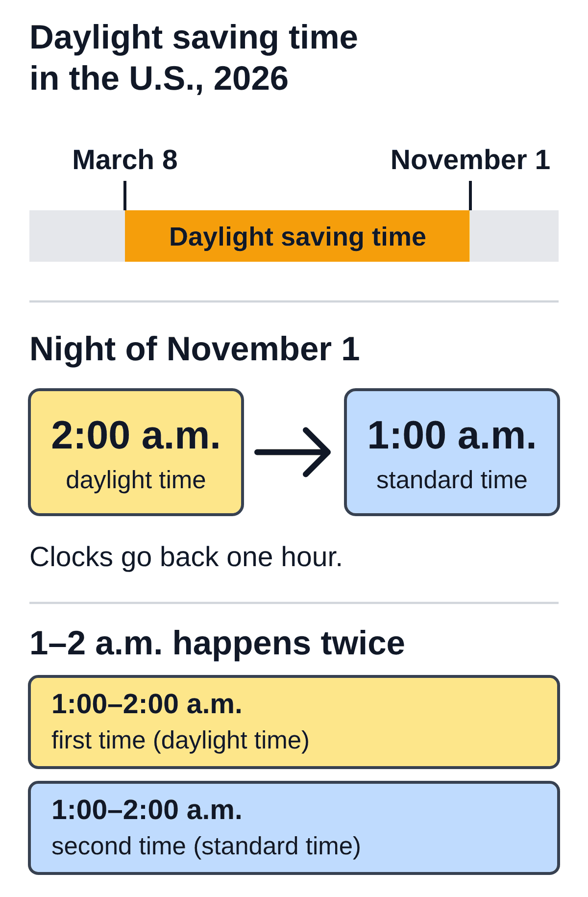 Diagram of U.S. daylight saving time in 2026 from March 8 to November 1, and the clock change on November 1: 2:00 a.m. daylight time becomes 1:00 a.m. standard time, so the hour from 1:00 to 2:00 a.m. happens twice.